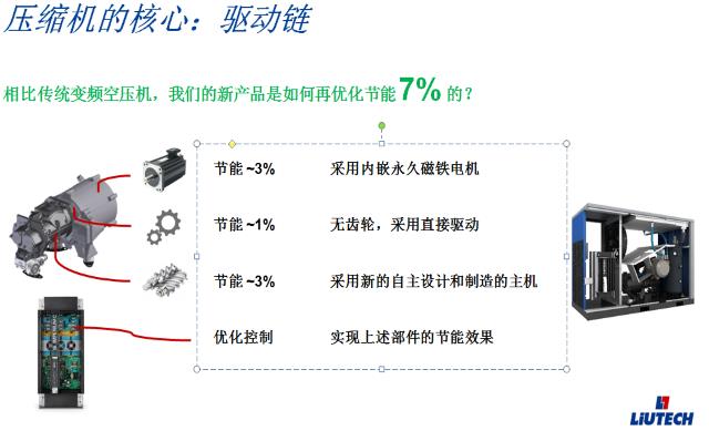 壓縮機的核心-驅(qū)動鏈