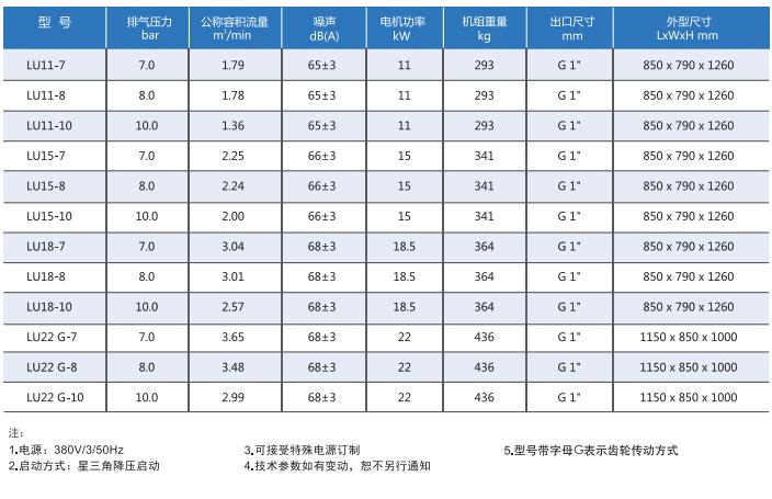 LU(11-22kW)專業(yè)型系列螺桿式壓縮機技術(shù)參數(shù)